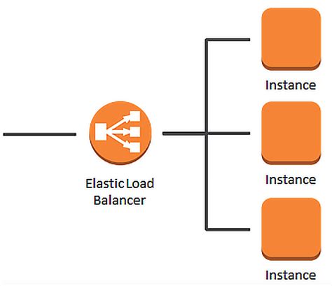 how elastic load balancing charged  4 – 6 to remove other unused Application Load Balancers and/or Network Load Balancers